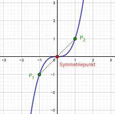 Hier seht ihr ein beispiel für achsensymmetrie. Symmetrie Von Funktionen Bestimmen Studimup De
