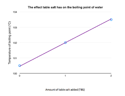 Scientific Report Does Salt Affect The Boiling Point Of Water
