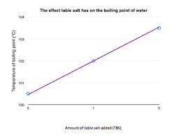 scientific report does salt affect the boiling point of water