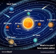 Eight Solar System Planets Orbiting The Sun Diagram Vector Educational Poster Scientific Infographic M Solar System Solar System Planets Solar System Diagram