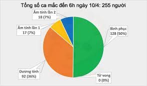 Sáng nay, tp.hcm có thêm 1.756 ca nhiễm mới, và bổ sung 626 ca được phát hiện trước đó. Khong Ghi Nháº­n Ca Covid 19 Má»›i Sang Nay 10 4 Dá»± Kiáº¿n 14 Bá»‡nh Nhan Khá»i Bá»‡nh Bao NgÆ°á»i Lao Ä'á»™ng