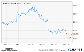 Dunkin Brands Dnkn Stock Declines On Weak Q4 U S Sales