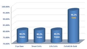 volume reduced storage comparison chart medcells cord