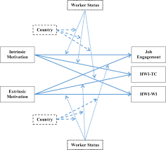 Pink asserts that knowledge workers . Frontiers How Does Work Motivation Impact Employees Investment At Work And Their Job Engagement A Moderated Moderation Perspective Through An International Lens Psychology