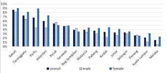 These are the sources and citations used to research factors of unemployment in malaysia. Https Www Iseas Edu Sg Wp Content Uploads 2020 05 Iseas Perspective 2020 65 Pdf