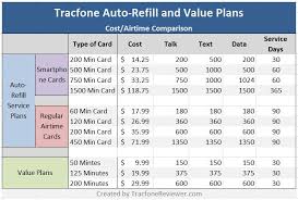 Bring your own phone to straight talk with straight talk sim and save thousands on your cell phone bill. Tracfonereviewer Best Auto Refill Plan From Tracfone And How It Works