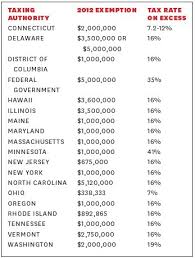 The federal government doesn't impose an inheritance tax, and inheritances generally aren't subject to income tax. The Differences Between Estate And Inheritance Taxes Rodgers Associates