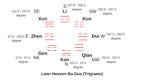 Eight Mansions Feng Shui And The 8 Charts Picture Healer