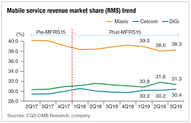 Most of the streamyx / unifi broadband users are paying rm110 for 1mbps speed or rm160 per month for 8mbps speed. Malaysian Telecommunications Sector Remains Active Competitive The Edge Markets