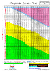 Evaporation Potential Chart Reets Drying Academy