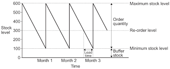 Aqa Teaching Guide Inventory Control Chart