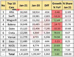 Top 10 car brands in india 2021. Top 10 Cars Jan 2021 Creta And Venue Best Selling Suvs