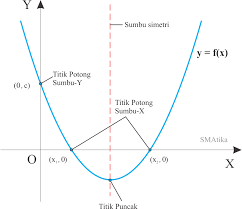 Berikut ini penjelasan lengkap tentang fungsi kuadrat, mulai dari konsep dasar, grafik fungsi kuadrat, menyusun grafik, contoh soal dan pembahasan,. Sketsa Grafik Fungsi Kuadrat Smatika