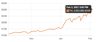 In 2021, bitcoin and ether have seen huge rallies. Defi Surpasses 30 Billion On Ethereum Trustnodes