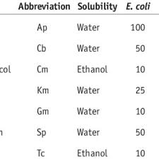 Pdf Precision Engineering The Pseudomonas Aeruginosa Genome With Two Step Allelic Exchange