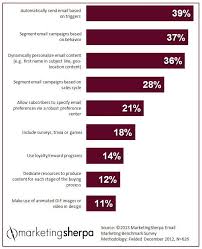 Tactics To Improve Email Engagement Email Engagement Triggered Email Marketing