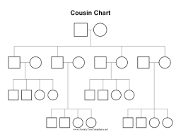 This Three Generation Cousin Chart Also Known As A Kinship Chart This System Of Squares And Circles Indicate Family Tree Chart Family Tree Relationship Chart