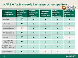 Seminar 11 Aprill 2011 Tallinn Kaspersky Corporate Products Ppt Download