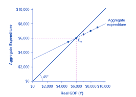 When we impose the ad on the as the equilibrium, in the macro sense, will occur at the level of real national income or output at which the total planned expenditure on output equals. Equilibrium In The Income Expenditure Model Macroeconomics