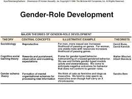 Social Learning Theory Cognitive Developmental Theory Gender Schema And Psychonanalytic S Social Learning Theory Psychology Resources Educational Psychology