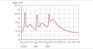 Image result for cukrovka hodnoty tabulka