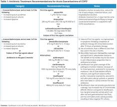 Image result for Medications in COPD Management