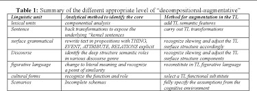 English To Malay Bahasa Melayu Translation Syntactical Issues Involving Time Reference Semantic Scholar