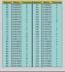 We calculate binary from right to left. Binary Alphabet 8 Ccss Math Coding For Kids Computer Science