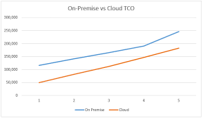 Ax Tco On Prem Vs Cloud Chart Rand Group