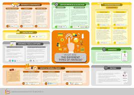 What Are The Different Types Of Fintech Infographic Fintech Insurtech Regtech Cryptocurrencies Payments Fi Fintech Fintech Startups Finance Infographic
