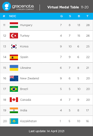 Прогноз, ставка (1.67), статистика, коэффициенты матча 03.06.2021. Olimpiada 2020 Skolko Medalej Zavoyuet Ukraina Olimpiada 2020 V Tokio Segodnya
