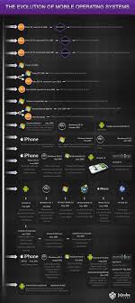 System/360 is a major event in the history of computing. The History Of Mobile Operating Systems Infographic Bit Rebels