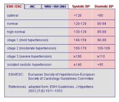 Blood Pressure Definition Systolic Diastolic High