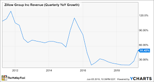 Why Is This Zillow Insider Buying More Stock The Motley Fool