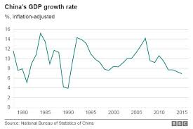 China Gdp Economy Slows To 6 7 In First Quarter Bbc News