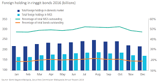 The report includes information on money and credit, public finance, real sector development (production, prices, wages and employment), and external sector. What Underpins The Growth Of The Malaysian Bond Market The Asset