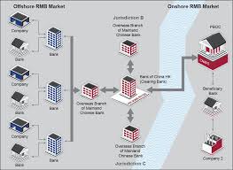 The clearing process begins with the deposit of a cheque in a bank. Https Assets Bbhub Io Dotorg Sites 49 2016 01 Possible Rmb Operating Models Working Group On U S Rmb Trading And Cl Pdf