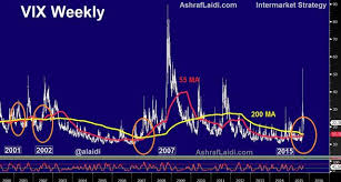 Vix Golden Cross Not Seen Since 2007