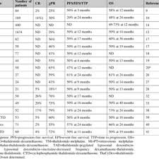 Dacă nu vreți să citiți întreaga poveste pe blogul de mai sus, iată rezumatul: Pdf Thalidomide For Treatment Of Multiple Myeloma 10 Years Later