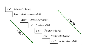 Soal tentang satuan volume kelas 5 sd disertai dengan pembahasannya. Konversi Satuan Volume Dan Contoh Soal Cilacap Klik