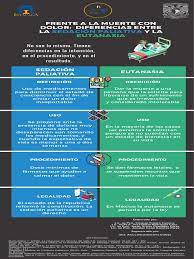 En la medicina paliativa, la sedación terminal se considera un componente obvio y natural del control de síntomas; Sedacion Paliativa Y Eutanasia Infografia Medicina Eutanasia Tambien Incluye Suicidio Asistido