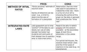 To get this unique rate, choose any one rate and divide it by the stoichiometric coefficient. Reflections From Kinetics Solidifying Why I Teach Method Of Initial Rates And Integrated Rate Laws Chemical Education Xchange