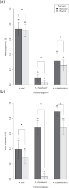 But make sure that you read the user manual well before starting off with this pest control method. Interspecific Competition Among Aphid Parasitoids Molecular Approaches Reveal Preferential Exploitation Of Parasitized Hosts Scientific Reports