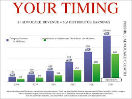 advocare com elite compensation to independent distributors