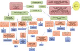 Image result for Acute Diarrhea