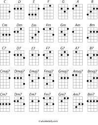 I Just Can T Wait To Be King Ukulele Ukelele Chord Chart Going To Need This When My Ukulele Comes In The Mail Can T Wait Ukulele Songs Ukulele Chords Chart Ukulele Chords