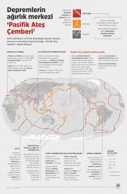 Deniz içinde oluşan depremler büyük dalgalara neden olabilir. Depremlerin Agirlik Merkezi Pasifik Ates Cemberi