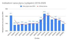 ‍2022 mění společnost innogy ceny produktu plyn standard. Srovnani Cen Dodavatelu Plynu V Roce 2020 Spp