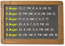 how the piano note chart was first conceived