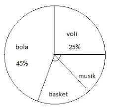 Contoh soal matematika diagram lingkaran derajat. Cara Menghitung Diagram Lingkaran Dan Contoh Soal